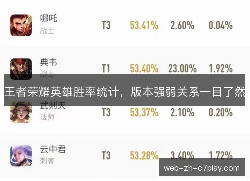 王者荣耀英雄胜率统计,版本强弱关系一目了然 王者荣耀英雄胜率统计,版本强弱关系一目了然
